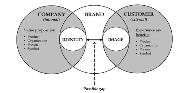 اهمیت برند سازی داخلی