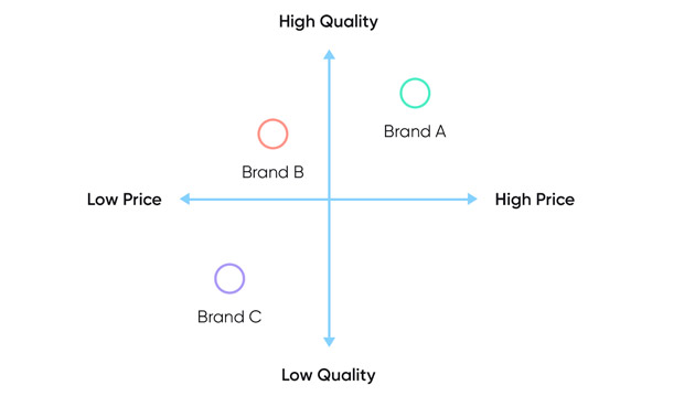 اهمیت جایگاه برند در بازاریابی