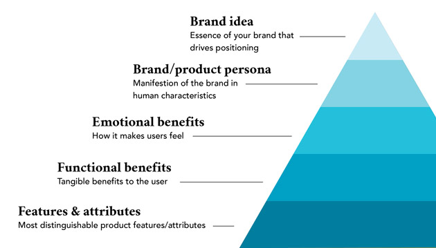 اجزای هرم برند