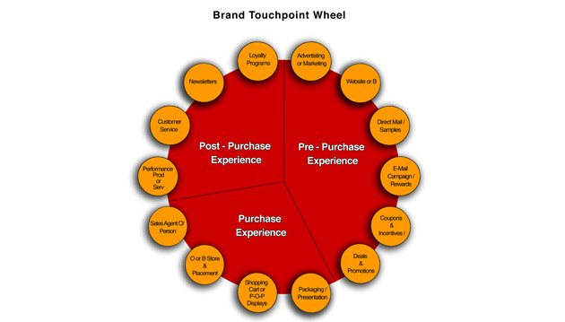 نقطه تماس برند چیست