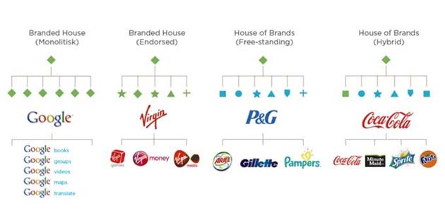 معماری برند شامل چه بخش‌هایی است؟